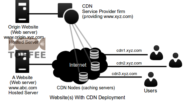 CDN Introduction website with CDN