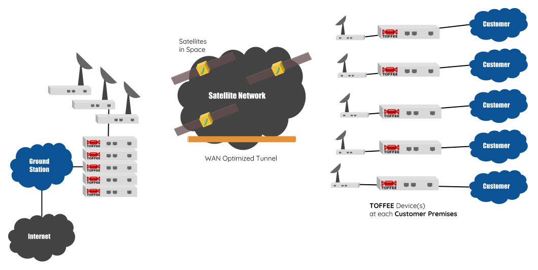 TOFFEE Optimized Satellite ISP Network