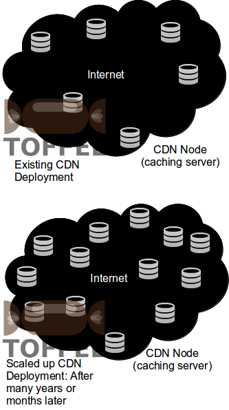 CDN Scalability
